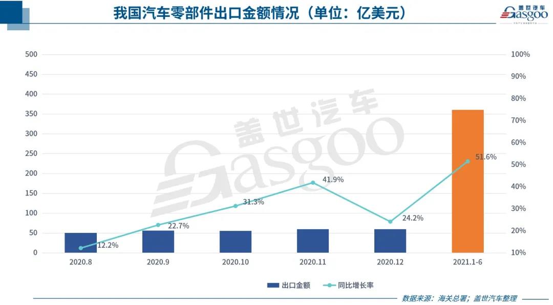 中國汽車零部件出口持續(xù)回暖，但新“路障”也在增多